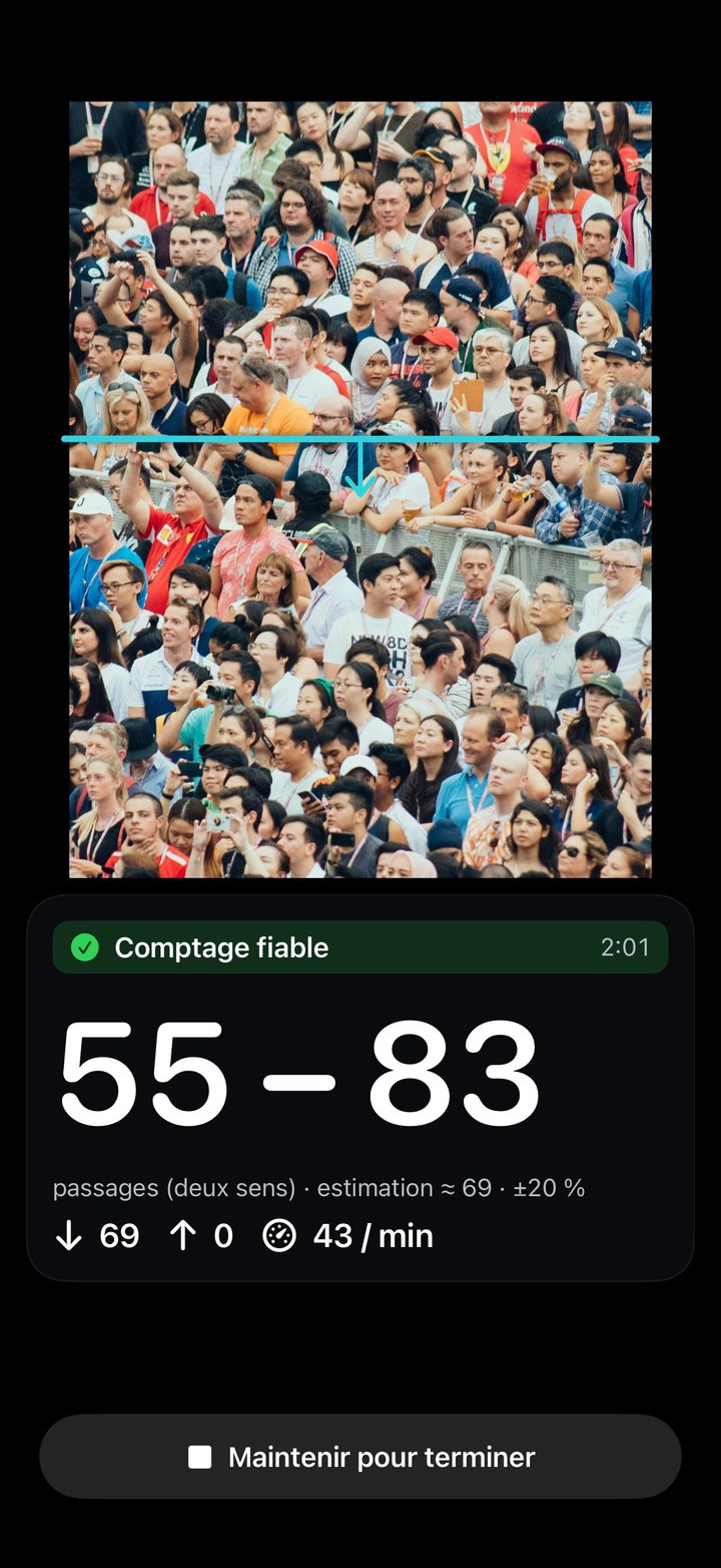 Écran du mode Cortège : ligne de comptage en travers d'une foule dense, fourchette 55 – 83 passages, marge ±20 %, passages par sens et débit par minute
